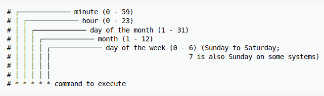 Crontab Syntax